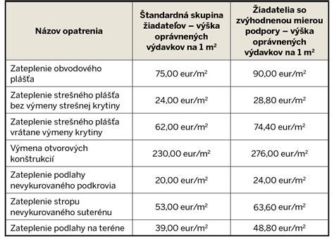 Schéma oprávnených nákladov a maximálnej výšky dotácie