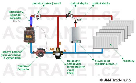 Schéma vnútorného usporiadania trojcestného ventilu v kondenzačnom kotle