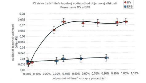 Graf porovnania izolačných vlastností minerálnej vlny