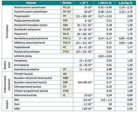 Graf porovnávajúci tepelné vlastnosti rôznych izolačných materiálov