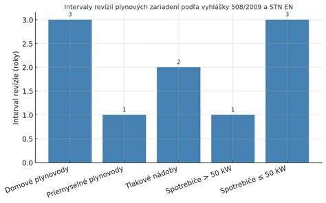 Graf minimálnych hodnôt izolačného odporu pre rôzne typy zariadení