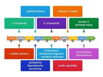 Časová os procesu schnutia samonivelačnej hmoty