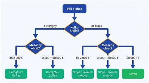 Rozhodovací diagram pre klasifikáciu CPA Sekcia C vs. F