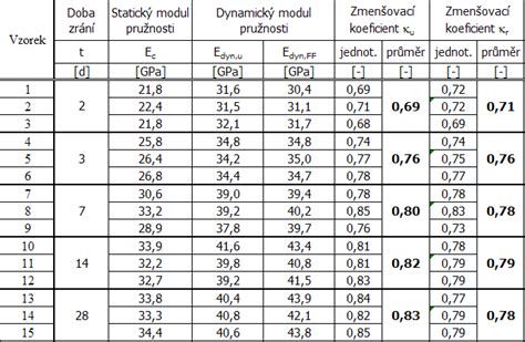 prehľadná tabuľka so zostatkami stavebného materiálu