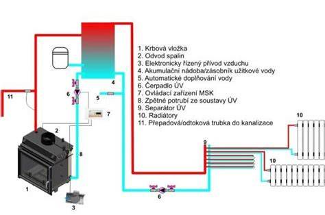 Schéma vykurovacieho systému s motorickým ventilom