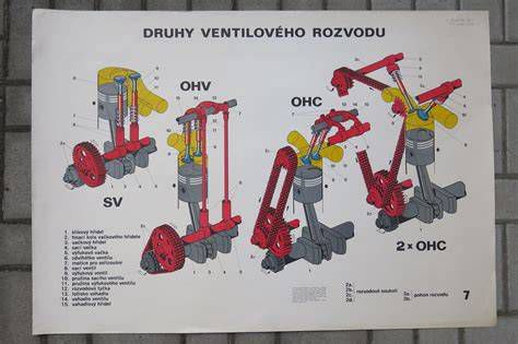 Základná schéma vačkového hriadeľa a ventilového rozvodu