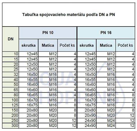 Tabuľka porovnania metód výpočtu materiálu