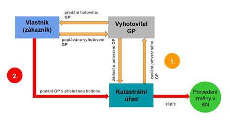 Infografika: Účely vyhotovenia geometrického plánu