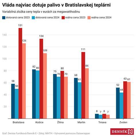 Graf rozdelenia nákladov na teplo
