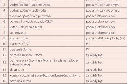 Prehľad použitia fondu prevádzky, údržby a opráv