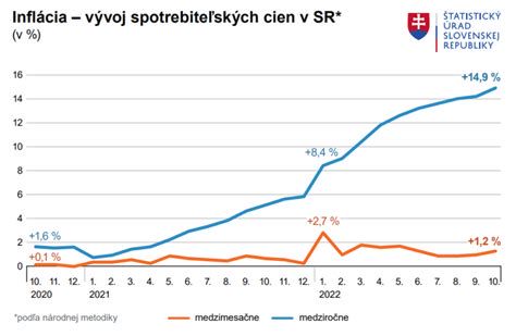 Graf vývoja cien energií na Slovensku