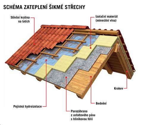 Schéma tradičnej jednoplášťovej strechy