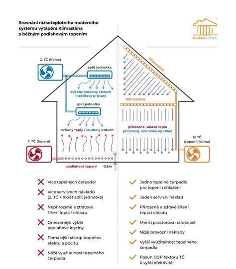 Porovnanie rozloženia tepla pri infračervenom a konvekčnom vykurovaní