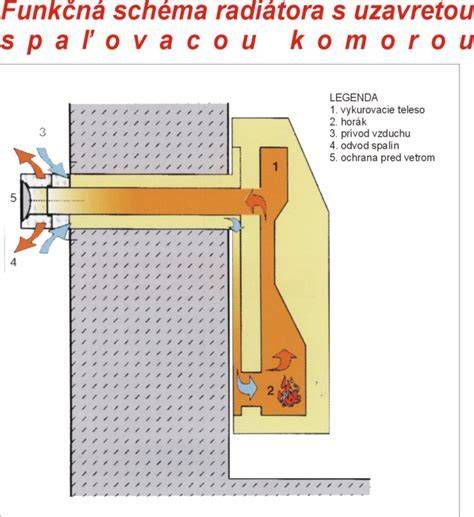 Schéma vedenia externého prívodu vzduchu k vložke
