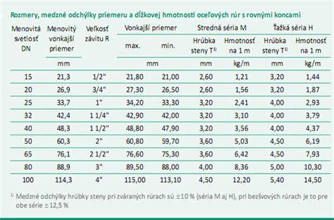 Tabuľka odporúčaných priemerov potrubia v závislosti od výkonu krbu