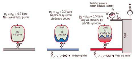Údržba expanznej nádoby a kontrola tlaku