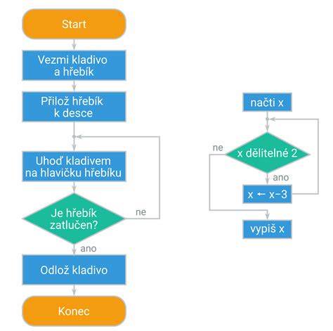 Diagram Reynoldsovho čísla pre rôzne režimy prúdenia