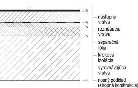 Schéma vrstiev ťažkej plávajúcej podlahy