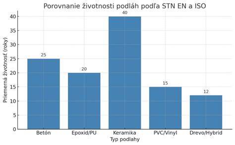 Graf porovnania tepelnej akumulácie rôznych typov podláh
