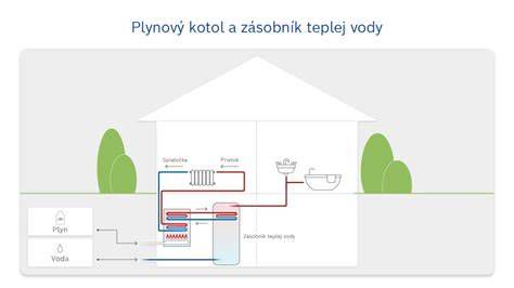 Možnosti ohrevu teplej vody kotlom