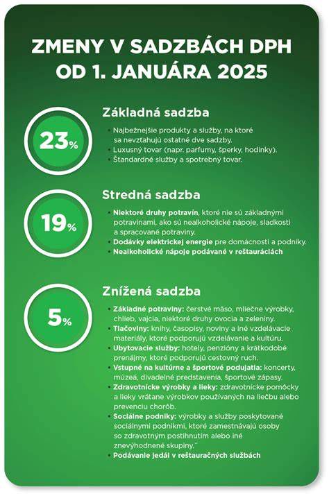 Zmeny sadzieb DPH na Slovensku