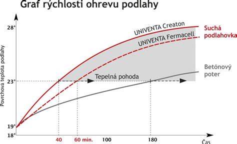 Graf porovnávajúci čas ohrevu podlahy s rôznymi typmi izolácie