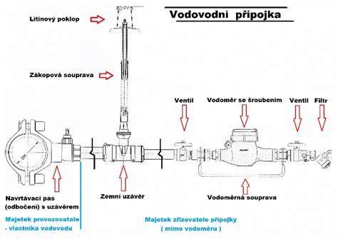 Schéma vodovodnej prípojky a jej rozdelenie na verejnú a súkromnú časť