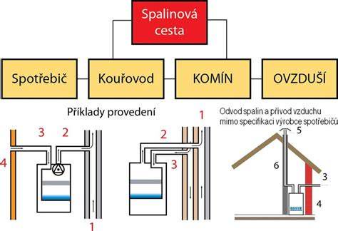 Schéma odvodu spalín a prívodu vzduchu pri kondenzačnom kotle
