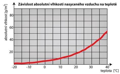 Graf závislosti vlhkosti dreva od teploty a času
