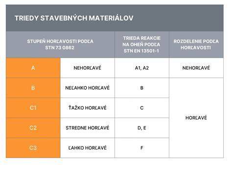 Schéma klasifikácie požiarnej odolnosti stavebných prvkov