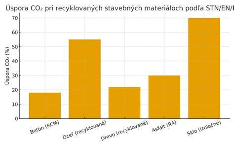 Graf porovnávajúci U-hodnoty rôznych stavebných materiálov