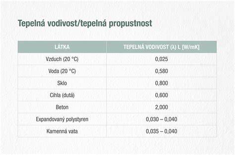 Graf porovnávající tepelnou vodivost izolačních materiálů