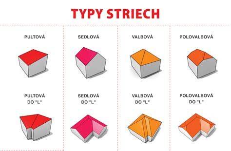 Typy striech (šikmé, ploché, sedlové, pultové)