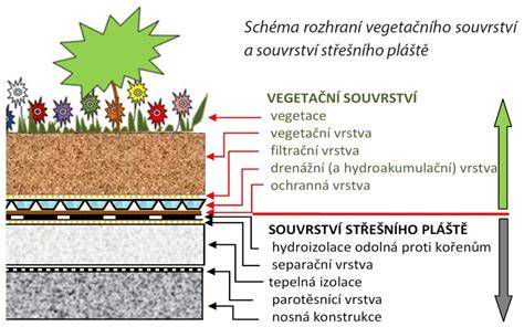 Schéma skladby strechy s paropriepustnou fóliou a latovaním