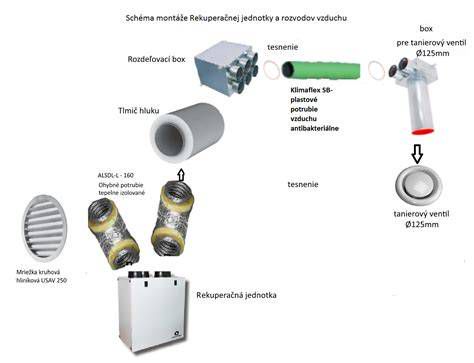 Príslušenstvo pre vzduchotechnické potrubie