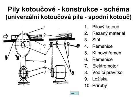 Schéma konstrukce pilového kotouče s popisem jednotlivých částí