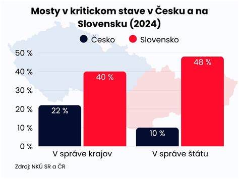 Finančné zdroje pre údržbu a opravy mostov na Slovensku