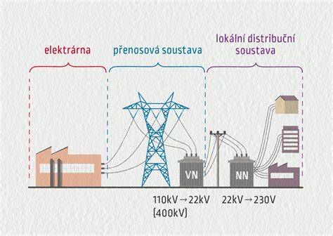 Schéma prenosovej sústavy od elektrárne ku koncovému spotrebiteľovi
