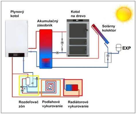Schéma vykurovacieho systému s kotlom a radiátormi