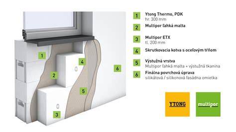 Schéma tepelnej izolácie steny rodinného domu