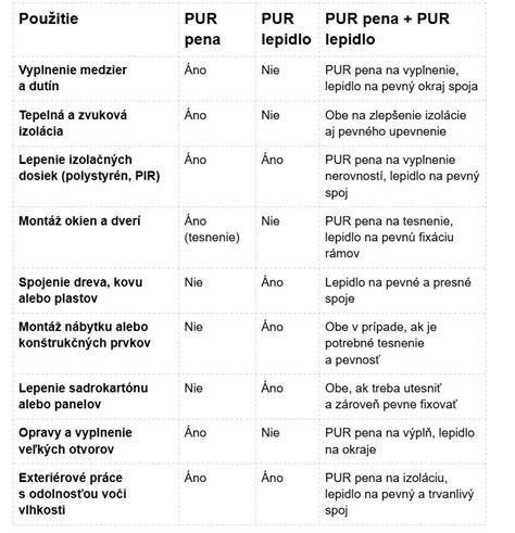 Schéma aplikácie vodotesnej PUR peny v stavebných konštrukciách