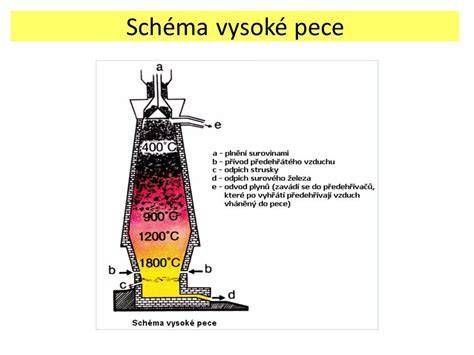 schéma tepelnej izolácie priemyselnej pece