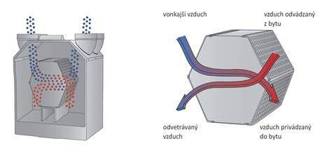 Schéma rekuperačného systému s vyznačenými potrubiami