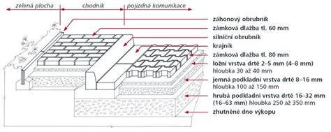 Pokládka zámkové dlažby do štěrkového lože