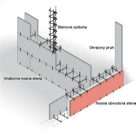 Montáž strateného debnenia steny pri zakladaní