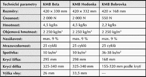 Přehled různých typů betonových tašek KM Beta: KMB BETA, KMB HODONKA, KMB ROTA