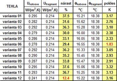 Porovnávacia tabuľka tepelných odporov pre rôzne hrúbky XPS dosiek