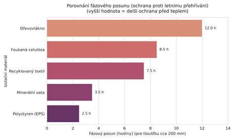 Graf fázového posunu teplôt