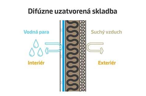 Difúzne otvorená skladba zateplenia
