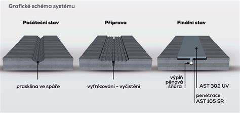 Přehled dilatačních profilů a jejich umístění v podlaze